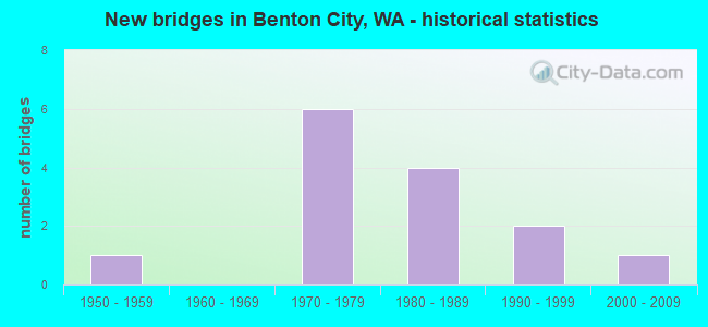 New bridges in Benton City, WA - historical statistics