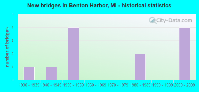 New bridges in Benton Harbor, MI - historical statistics