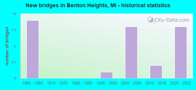New bridges in Benton Heights, MI - historical statistics