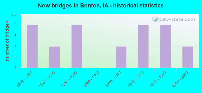 New bridges in Benton, IA - historical statistics