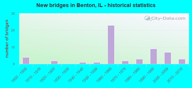 New bridges in Benton, IL - historical statistics