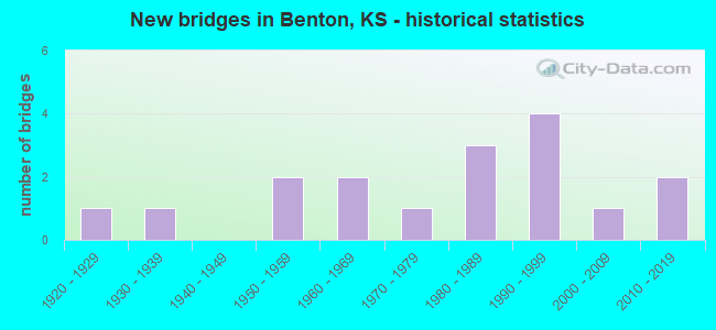 New bridges in Benton, KS - historical statistics