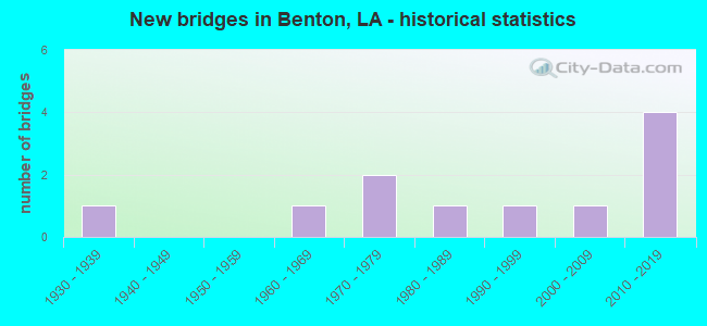 New bridges in Benton, LA - historical statistics