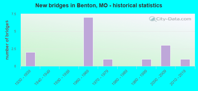 New bridges in Benton, MO - historical statistics