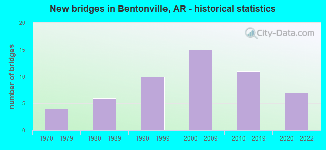 New bridges in Bentonville, AR - historical statistics