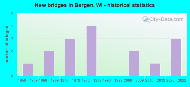 New bridges in Bergen, WI - historical statistics