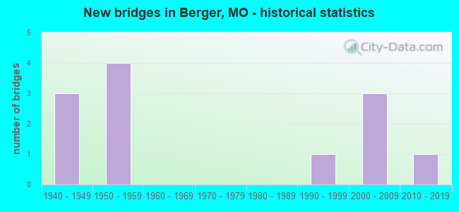 New bridges in Berger, MO - historical statistics