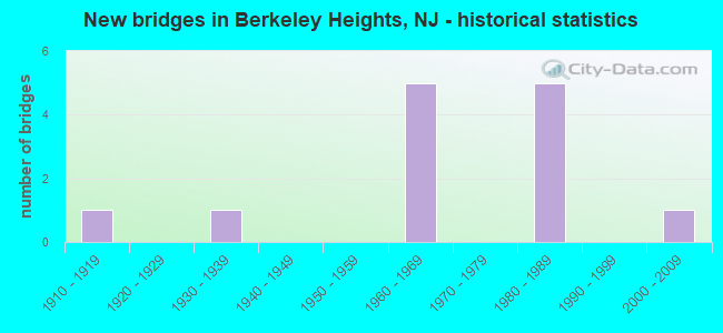 New bridges in Berkeley Heights, NJ - historical statistics