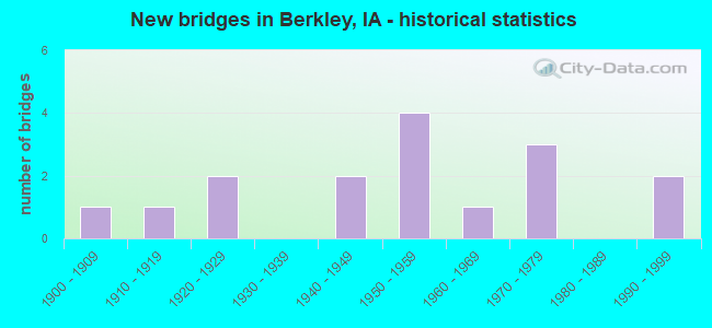 New bridges in Berkley, IA - historical statistics