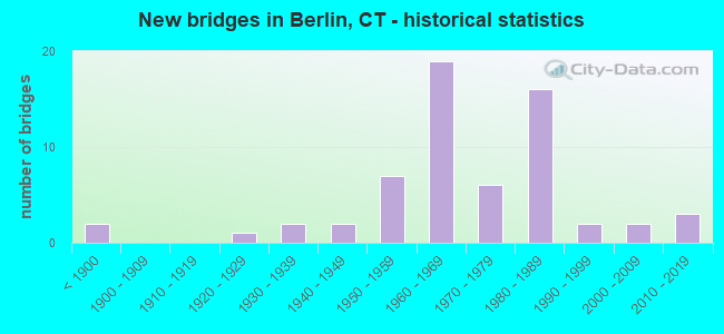 New bridges in Berlin, CT - historical statistics