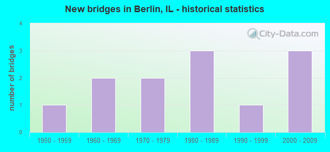 New bridges in Berlin, IL - historical statistics