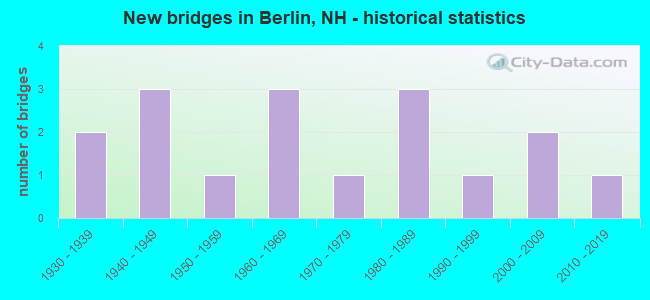 New bridges in Berlin, NH - historical statistics