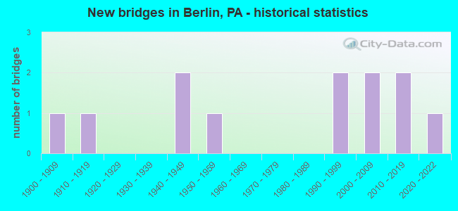 New bridges in Berlin, PA - historical statistics