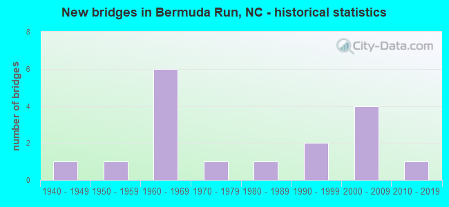 New bridges in Bermuda Run, NC - historical statistics