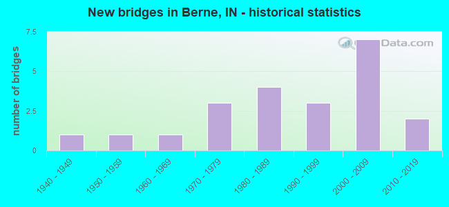 New bridges in Berne, IN - historical statistics