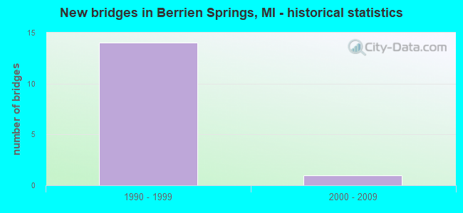 New bridges in Berrien Springs, MI - historical statistics