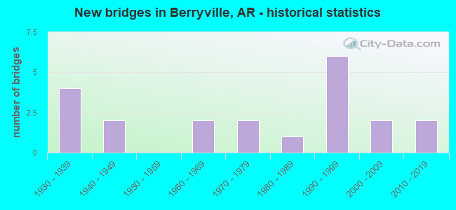 New bridges in Berryville, AR - historical statistics
