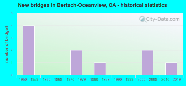 New bridges in Bertsch-Oceanview, CA - historical statistics