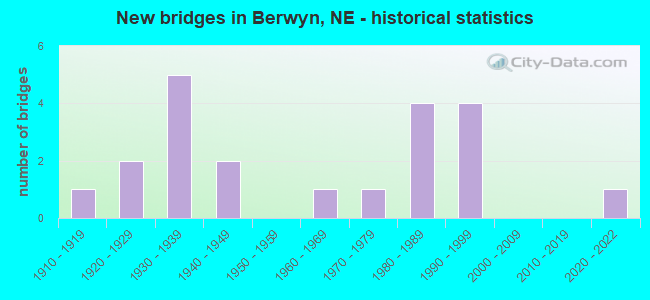 New bridges in Berwyn, NE - historical statistics
