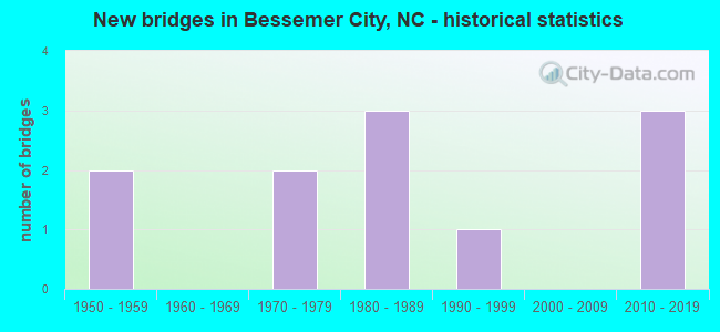New bridges in Bessemer City, NC - historical statistics