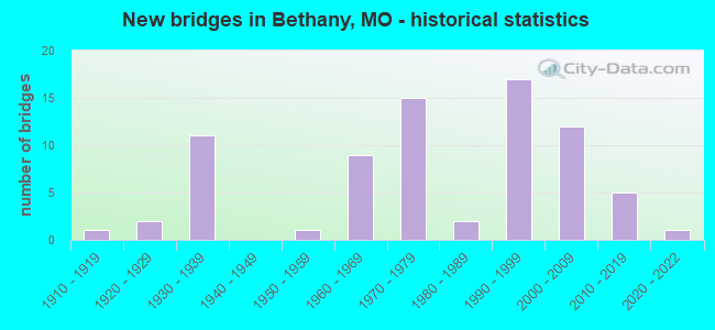 New bridges in Bethany, MO - historical statistics