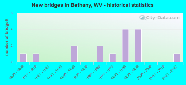 New bridges in Bethany, WV - historical statistics