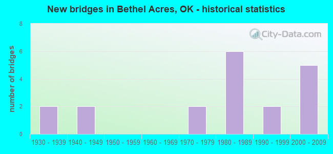 New bridges in Bethel Acres, OK - historical statistics
