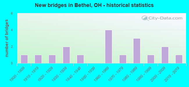 New bridges in Bethel, OH - historical statistics