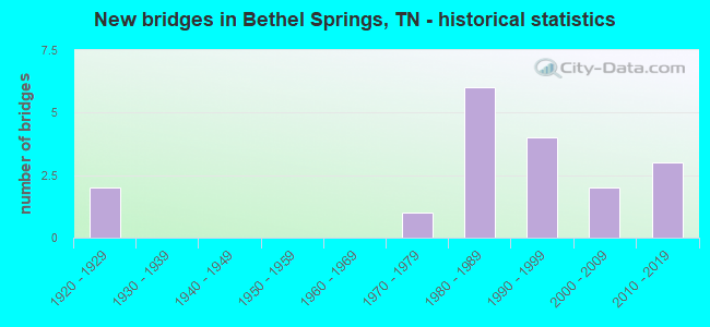 New bridges in Bethel Springs, TN - historical statistics