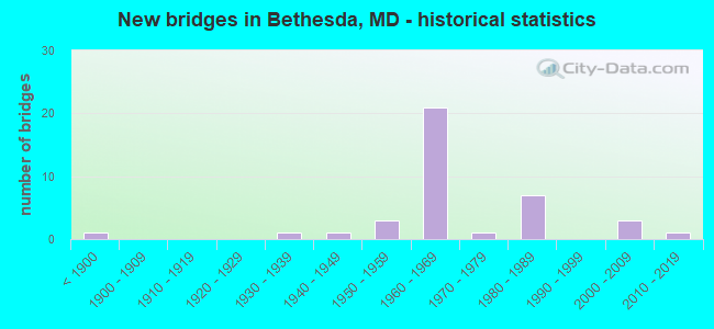 New bridges in Bethesda, MD - historical statistics