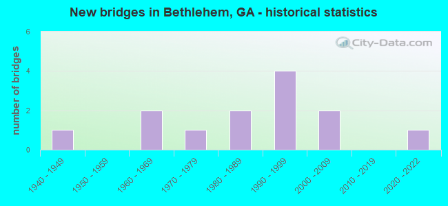 New bridges in Bethlehem, GA - historical statistics