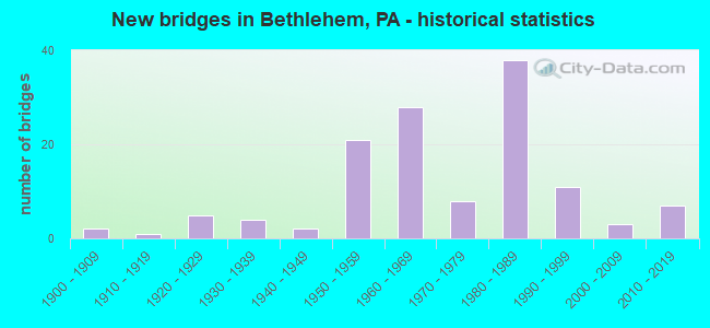 New bridges in Bethlehem, PA - historical statistics