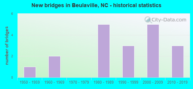 New bridges in Beulaville, NC - historical statistics