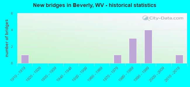 New bridges in Beverly, WV - historical statistics