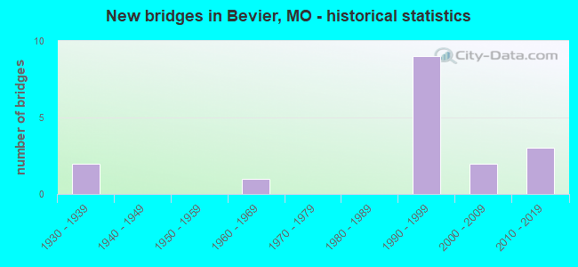 New bridges in Bevier, MO - historical statistics