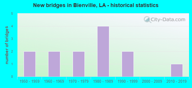 New bridges in Bienville, LA - historical statistics