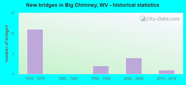 New bridges in Big Chimney, WV - historical statistics