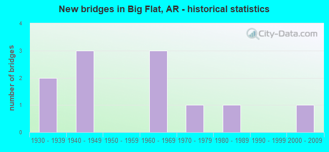 New bridges in Big Flat, AR - historical statistics
