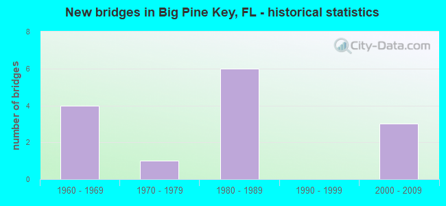 New bridges in Big Pine Key, FL - historical statistics