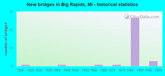 New bridges in Big Rapids, MI - historical statistics