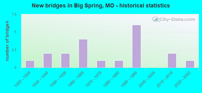 New bridges in Big Spring, MO - historical statistics