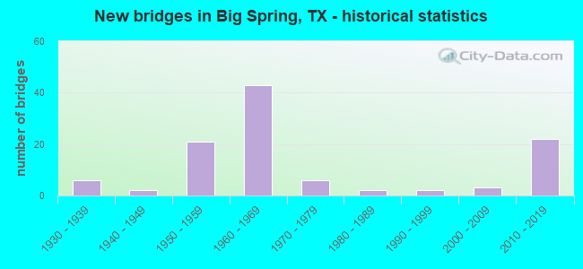 New bridges in Big Spring, TX - historical statistics