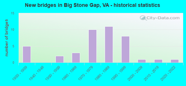 New bridges in Big Stone Gap, VA - historical statistics