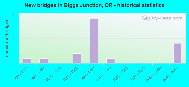 New bridges in Biggs Junction, OR - historical statistics
