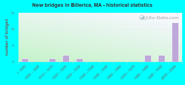 New bridges in Billerica, MA - historical statistics