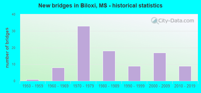 New bridges in Biloxi, MS - historical statistics