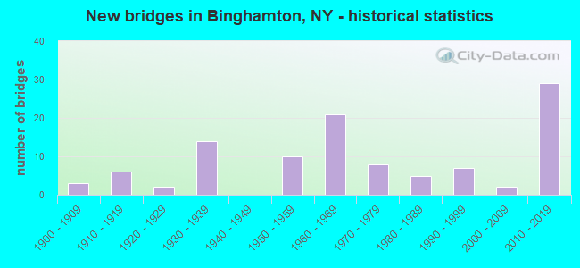 New bridges in Binghamton, NY - historical statistics