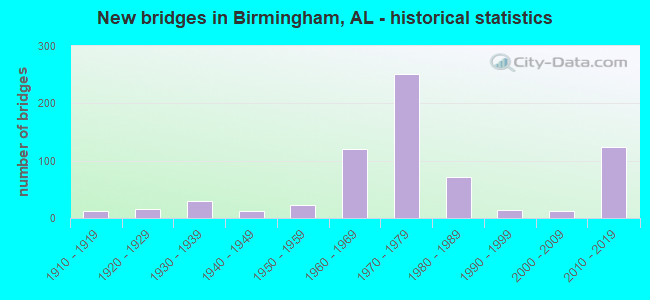 New bridges in Birmingham, AL - historical statistics