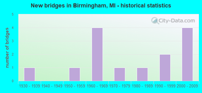 New bridges in Birmingham, MI - historical statistics