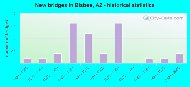 New bridges in Bisbee, AZ - historical statistics